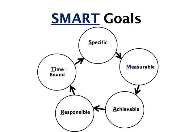 goals, success, specific,measurable, achievable,responsible, time bound, quotes, pictures